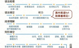 初高中英语同步辅导，如何高效衔接？