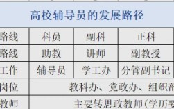 高校辅导员如何实现高质量职业发展？