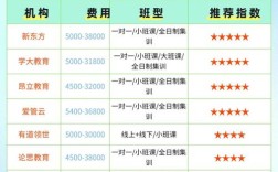 辅导班收费表为何差异这么大？