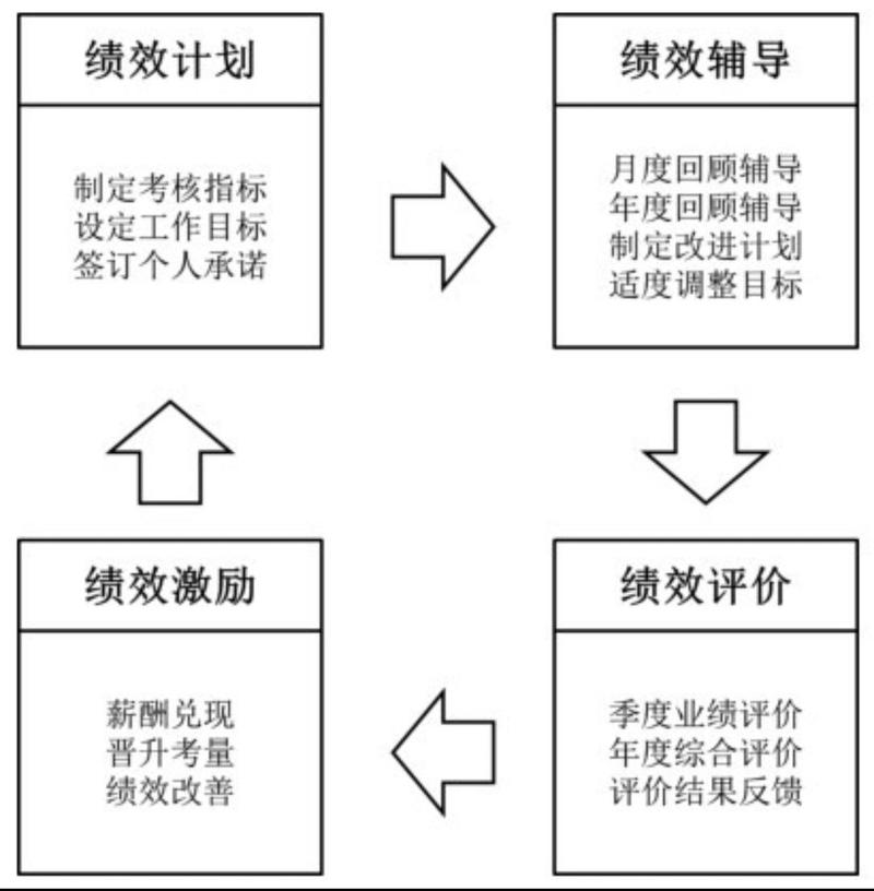 绩效辅导过程,关键步骤与核心要点是什么?-图3 绩效辅导过程,关键步骤与核心要点是什么?-图3