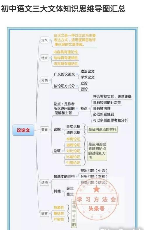 议论文的思维导图图片-图1 议论文的思维导图图片-图1