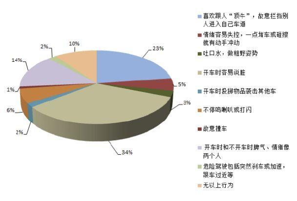 路怒症频发，根源何在？-图3
