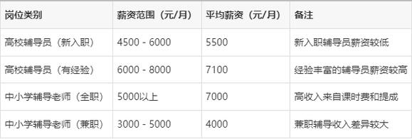 大学辅导员工资一般有多少？-图2
