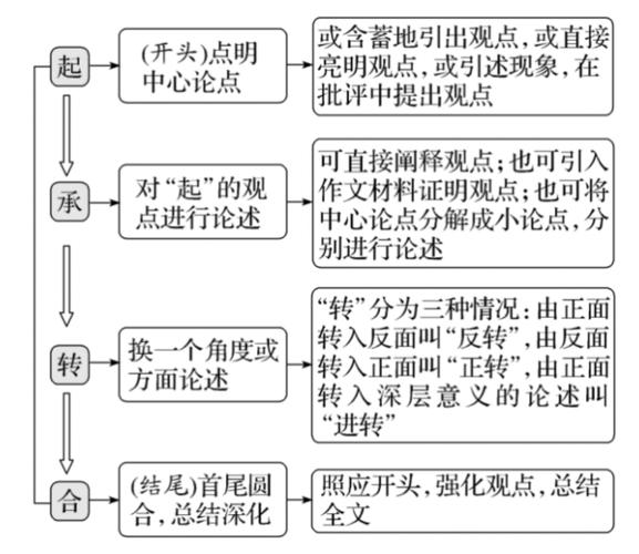议论文结构形式有哪些?-图3 议论文结构形式有哪些?-图3
