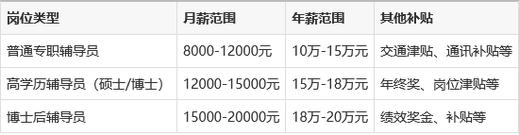 高校辅导员工资究竟有多高?-图2 高校辅导员工资究竟有多高?-图2