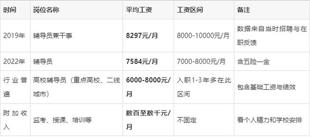 高校辅导员工资究竟有多高?-图1 高校辅导员工资究竟有多高?-图1