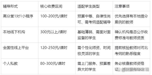 高中一对一辅导收费到底多少?-图2 高中一对一辅导收费到底多少?-图2