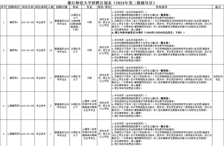 浙江辅导员招聘何时开始？条件如何？-图2