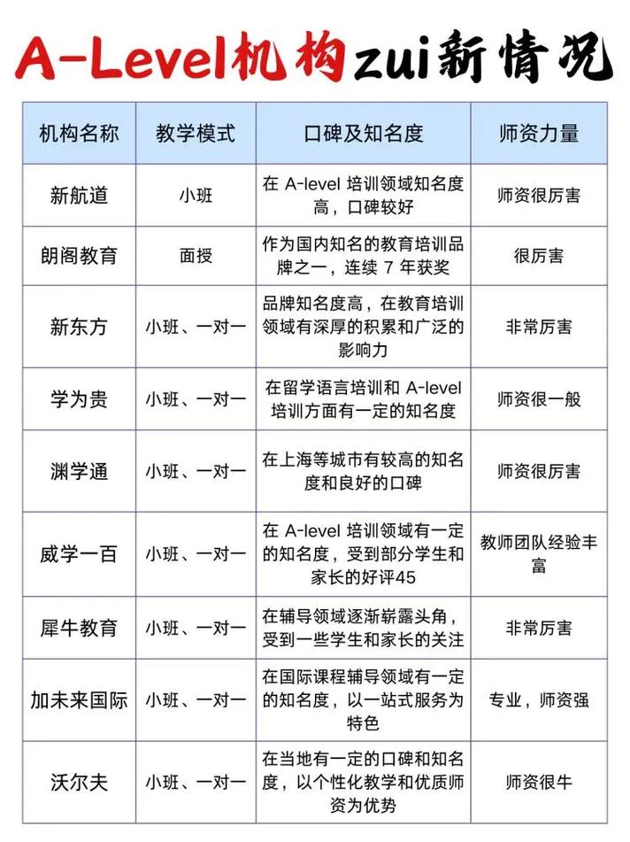 ALEVEL辅导班哪家好-图2